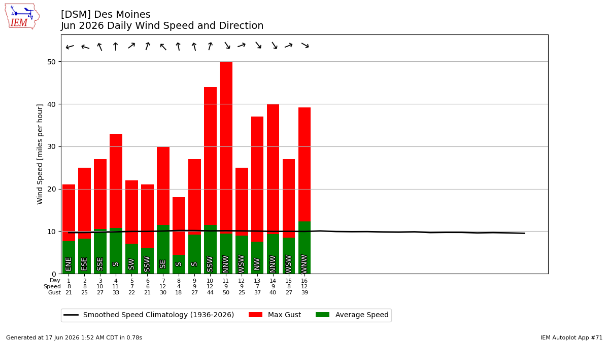 Generated chart
