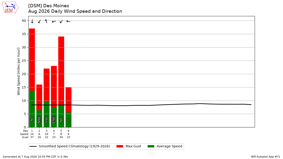Generated chart