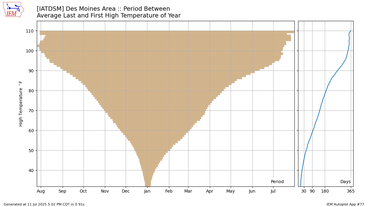 Generated chart