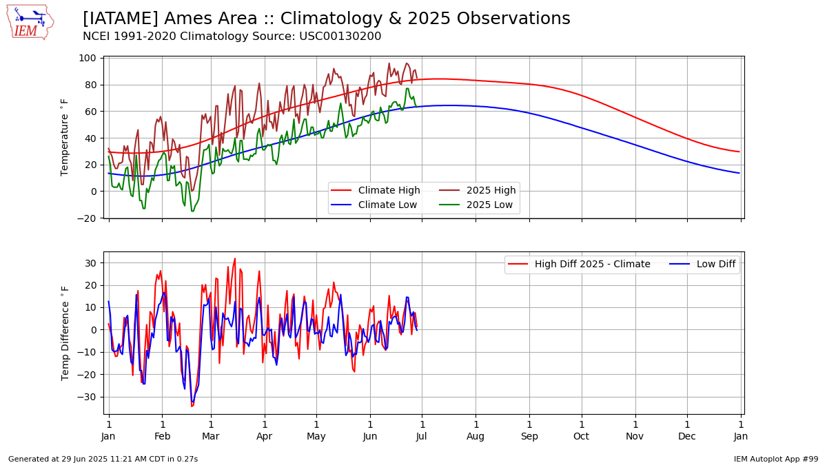 Generated chart