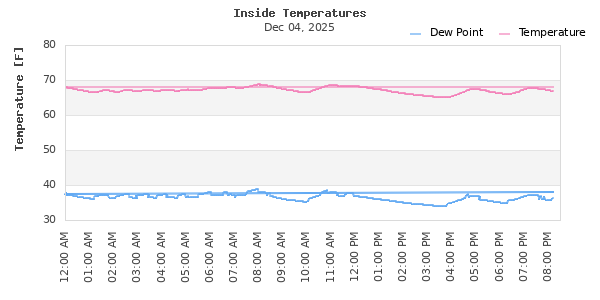 Indoor Temperature Time Series