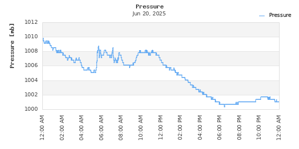 Time Series