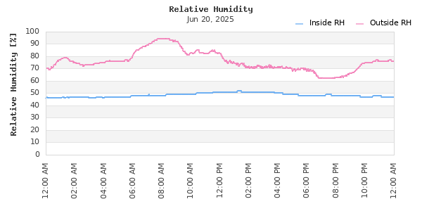 Time Series